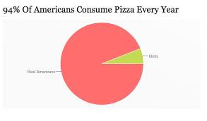 6 Surprising Pizza Pie Charts Pie Charts Pizza Chart
