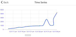 Time Series Chart