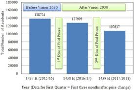 Maybe you would like to learn more about one of these? Impact Of Vision 2030 On Traffic Safety In Saudi Arabia Sciencedirect
