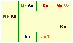 Vedic Astrology Lessons The Zodiac