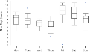Reading Box And Whisker Plots Possible To Glean Significant Differences Between Groups Cross Validated