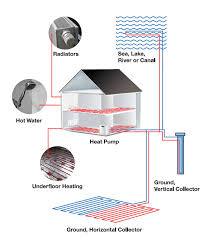 Domestic Ground Source Heat Pumps Advantages Of Ground Source Heat Pumps Good Design Is Critical To Good Performance Coefficient Of Performance