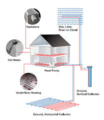 Simplified piping diagram of a heat pump swimming pool heater. How Ground Source Heat Pumps Work Ground Source Heating Explained Efficiency Of Gshps Coefficient Of Performance Solar Recharge Ground Source Energy Ground Source Heat Pumps Ground Source Heating Ground Energy