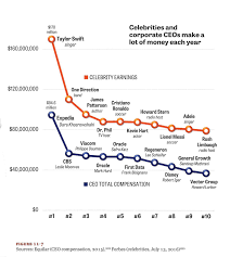 The typical mutual fund consists of a mix of stocks, bonds, currencies and other investments designed to reduce investment risk. Think Celebrities And Ceos Make Way Too Much Money Check Out This Chart Marketwatch