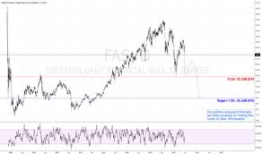 fas bears eye 7 83 put on summer power shorts etf for