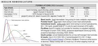 Insulin Formulations And Nomenclature Rapid Onset 10 Min Lispro Humalog Aspart Insulin Pharmacology College Nursing