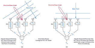 Über 80% neue produkte zum festpreis. Phased Array Antenna Patterns Part 1 Linear Array Beam Characteristics And Array Factor Analog Devices