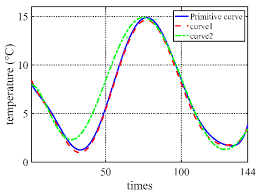 Smart smoke alarms send alerts to your phone if a fire or carbon monoxide leak occurs. Sensors Free Full Text An Adaptive Genetic Algorithm Of Adjusting Sensor Acquisition Frequency