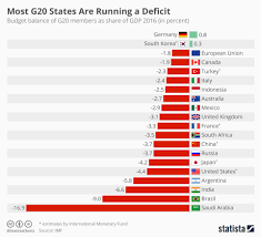 Chart Most G20 States Are Running A Deficit Statista