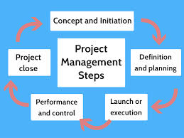 Managing construction projects is complex work, which the prime reason that interviews for a construction manager position are tough to ace. The 5 Project Management Steps To Run Every Project Perfectly Process Street Checklist Workflow And Sop Software