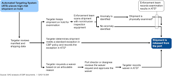 file figure 1 flow chart depicting u s customs and border