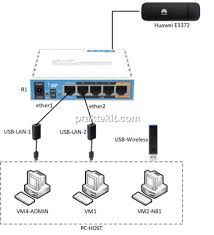 Kamu bisa membawa modem ini ke mana saja. Berbagi Koneksi Internet Menggunakan Mikrotik Rb951ui 2nd Dan Modem Huawei E3372 Praktek It