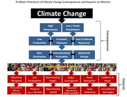 Climate Change Is Supplementing Violence Against Women