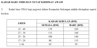 Elaun inilah antara kelebihan yang pekerja sektor swasta tidak dapat. Floppy Disk Aku Kadar Imbuhan Tetap Khidmat Awam