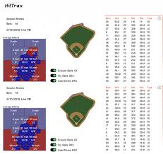 Hittrax Experiment With A Big Leaguer Injecting Measurable