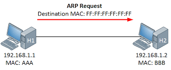 Maybe you would like to learn more about one of these? Arp Address Resolution Protocol Explained