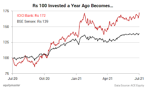 Icici bank stock forecast, 532174 share price prediction charts. Lftb8dnu2gou3m