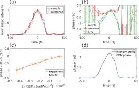 Earlier today, news spread through social media stating that there was an issue with damaged optical mark readers (omr), causing a delay in the announcement. Osa Nonlinear Refractive Index Measurement By Spm Induced Phase Regression