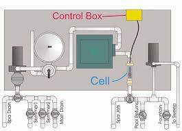 There are many amazing benefits to salt systems you can here's how it works. Salt Water Pool System Faq S Pool School By Poolplaza Pool Supplies