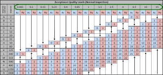 Anatomy Of The Ansi Asq Z1 4 Industry Standard Aql Table