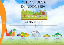 Bursa inovasi desa ini awalnya merupakan gagasan dari direktur jenderal pembangunan selain beberapa contoh program inovasi di desa yang sudah berjalan, ada ide lain nih yang bisa dicoba. Contoh Potensi Desa Yang Dapat Dikembangkan Di Era Digital Berdesa