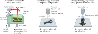 Check spelling or type a new query. Metallurgy Mechanistic Models And Machine Learning In Metal Printing Nature Reviews Materials