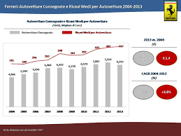 Grafico azioni ferrari nv (nyse:race) storico da lug 2021 a lug 2021 grafico azioni ferrari nv (nyse:race) storico da lug 2020 a lug 2021 grafico azioni ferrari nv (nyse:race) intraday sabatp 31 luglio 2021 la tua cronologia bit. Ferrari Usiamo I Numeri
