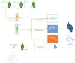 How do people approach deployment. Salesforce Release Management Standard Mechanism Salesforce Stack Exchange
