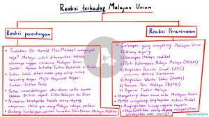 Ü sultan manandatangani perjanjian malayan union atas dasar setia kawan. Ulangkaji Malayan Union Sejarah Nota Notaspm Spm Facebook