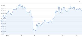 Symonds reiterated thursday that the dividend for the two new companies will be lower than the longstanding. Are Bitcoin And Cryptocurrencies The Perfect Hedge In The Covid 19 Crisis