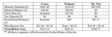 You can purchase them online, or you can find chlorine tablets for pools. Costco Vs Walmart Tires Which Is Cheaper Living News The Christian Post
