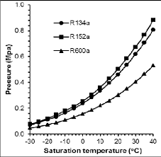 Saturation Pressure And Temperature Curves Download