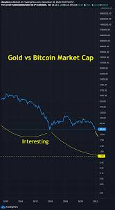 The mco market capitalization is over 40 million usd at press time. Gold Vs Bitcoin Market Cap For Tvc Gold By Tboydsto Tradingview