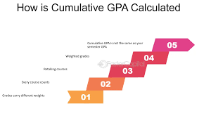 How To Calculate Your Gpa In College - Youtube