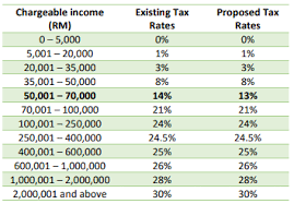 Are there any tax exemptions on rental income in 2020? Malaysia Budget 2021 Personal Income Tax Goodies