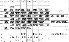 The russian chemist dmitri mendeleev is he intended to display the patterns apparent in the chemical properties of each element. File Mendeleev 1904 Periodic Table Png Wikipedia