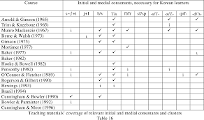 Table 16 From Non Native Speakers Misperceptions Of English