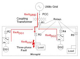 Best voted pest control in north charleston, south carolina. Sustainability Free Full Text Power Hardware In The Loop Testing To Analyze Fault Behavior Of Smart Inverters In Distribution Networks Html