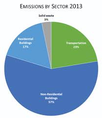 Greenhouse Gas Emissions Pie Chart Garden Design Ideas