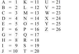 So if i tell you the number is 10, you count ten letters into the alphabet: Number Letter Code 35 Images Morse Code Alphabets And Numbers Charts In Pdf Morse Codes Encyclopaedia Iranica Alphabet Number Code