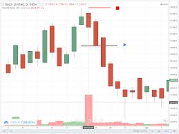 The Construction Engulfing Candlestick Pattern Bosch