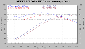 Dyno Test Results W Cams Versus D Cams The Sportster And