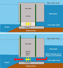 The interesting thing about tidal power is that the source of the energy is gravity, just like it is in more standard forms of hydropower. What Is Tidal Energy And How Is It Harnessed Science Abc