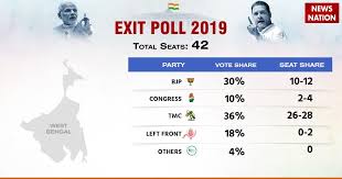 Exit polls results after 7pm. West Bengal Exit Poll 2019 Highlights Modi Wave Likely To Leave A Major Impact May Improve Tally With Win In 11 Seats News Nation English