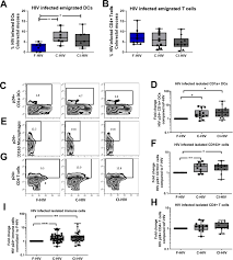 It provides complete support for rar files, so you may both create and unpack them. Complement Opsonization Of Hiv Affects Primary Infection Of Human Colorectal Mucosa And Subsequent Activation Of T Cells Elife