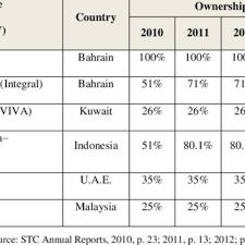 Stc Organizational Structure As Of 2014 Download