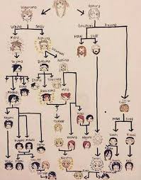 They Are All Related Naruto Naruto Family Tree Naruto And Sasuke