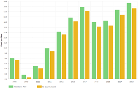 The following graphs present commodity future prices over the periods of the last week, last three months and last year. South Africa S Fuel Price History Since January 2008 Investing Com Za