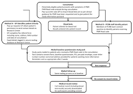 Dec 29, 2016 · beneath is provided a cover letter sample highlighting comparable medical doctor skills and abilities. Flow Chart Of The Recruitment Process Pmr Polymyalgia Rheumatica Gp Download Scientific Diagram