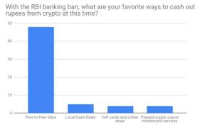 P2p exchanges allow the participants of the market to trade directly with each other without any trusted third party to process all trades. 50 Indian Traders Share Thoughts On Investing Rbi Ban Future Of Cryptocurrency In India News Bitcoin News
